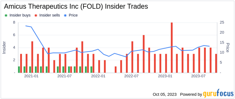 Insider Sell: Amicus Therapeutics Inc President & CEO Bradley Campbell Sells 11,700 Shares