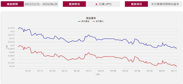 日元/新台幣近半年來走勢。(取自台銀官網)