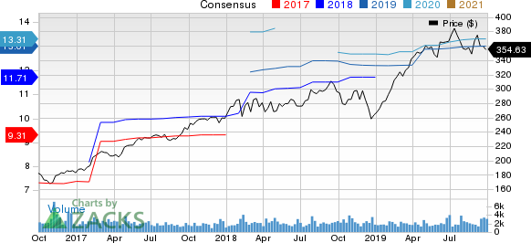 Roper Technologies, Inc. Price and Consensus