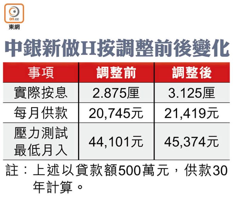 中銀新做H按調整前後變化