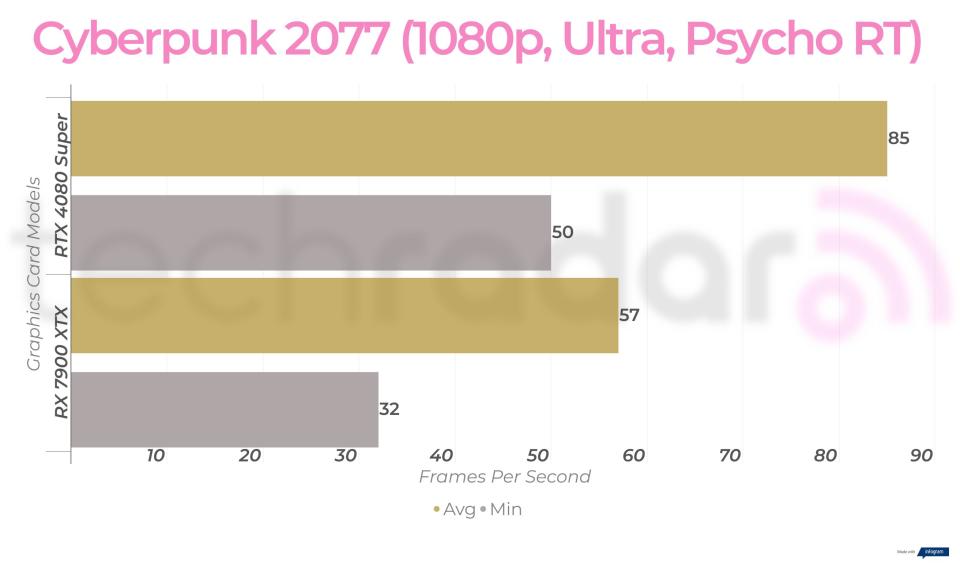 RTX 4080 Super vs RX 7900 XTX gaming benchmarks