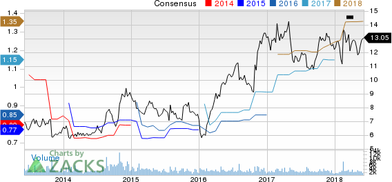 Top Ranked Value Stocks to Buy for June 5th