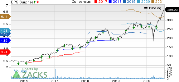 IDEXX Laboratories, Inc. Price, Consensus and EPS Surprise