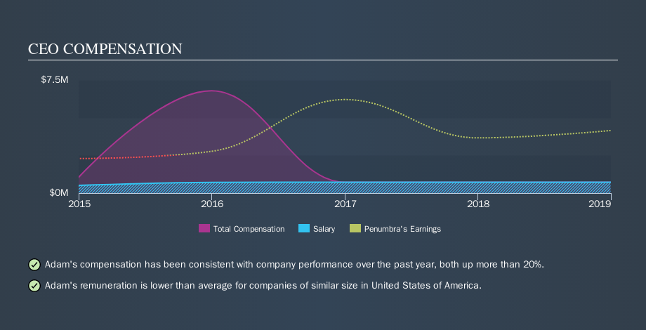 NYSE:PEN CEO Compensation, October 11th 2019