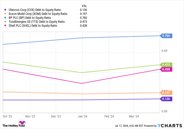 CVX Debt to Equity Ratio Chart