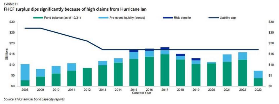 Este gráfico de Moody's Investors Service muestra la mella del huracán Ian en el Fondo de Catástrofes de Huracanes de la Florida, que vio caer sus reservas de $12,300 millones a $3,700 millones tras pagar las reclamaciones relacionadas con Ian.