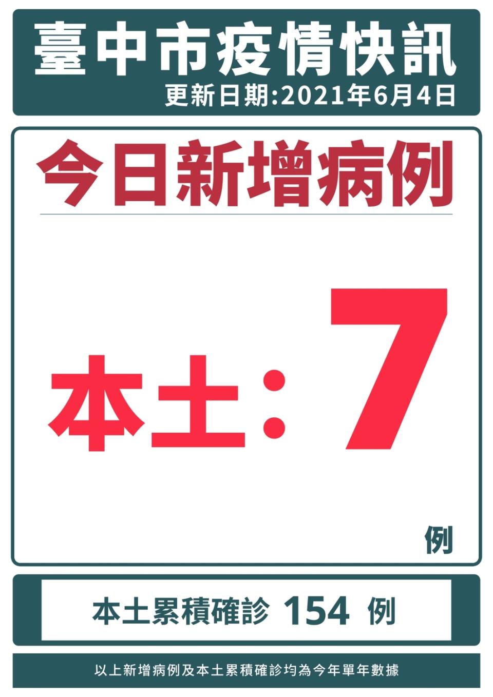 台中市今天新增7病例。   圖:台中市政府/提供