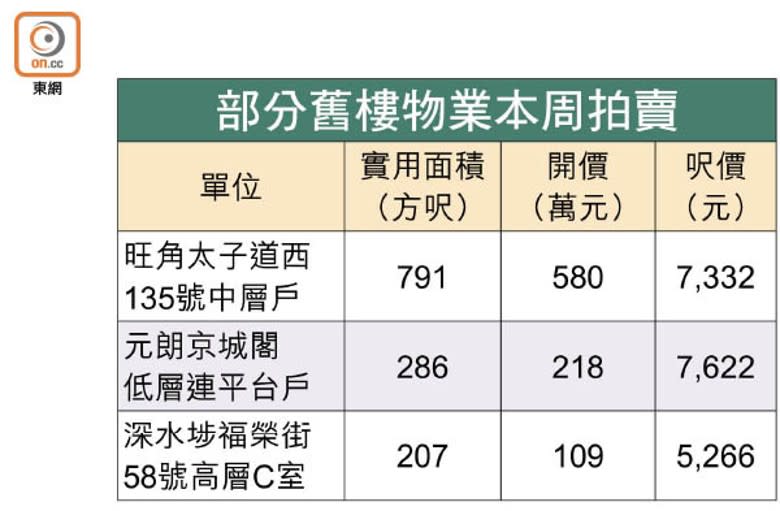 部分舊樓物業本周拍賣