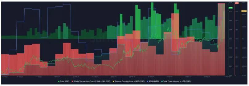 Fuerte movimiento de ballenas de Ripple