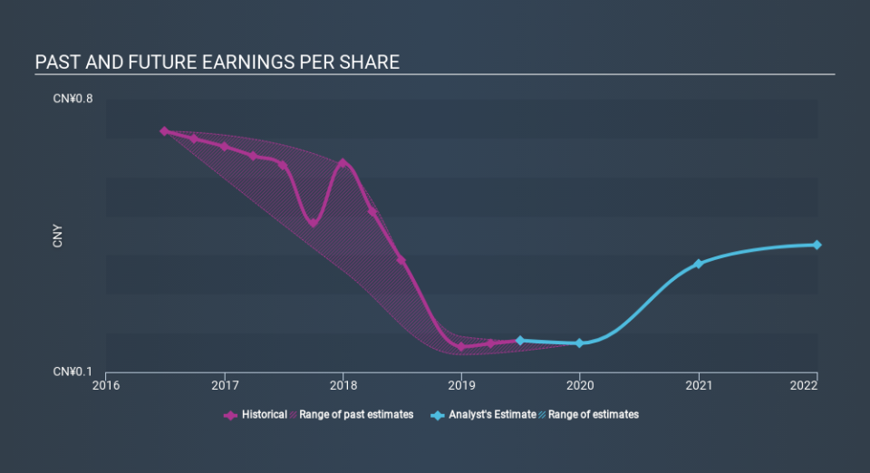 SEHK:658 Past and Future Earnings, February 19th 2020