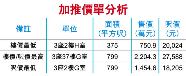 柏傲灣2天收2900票 料周五賣