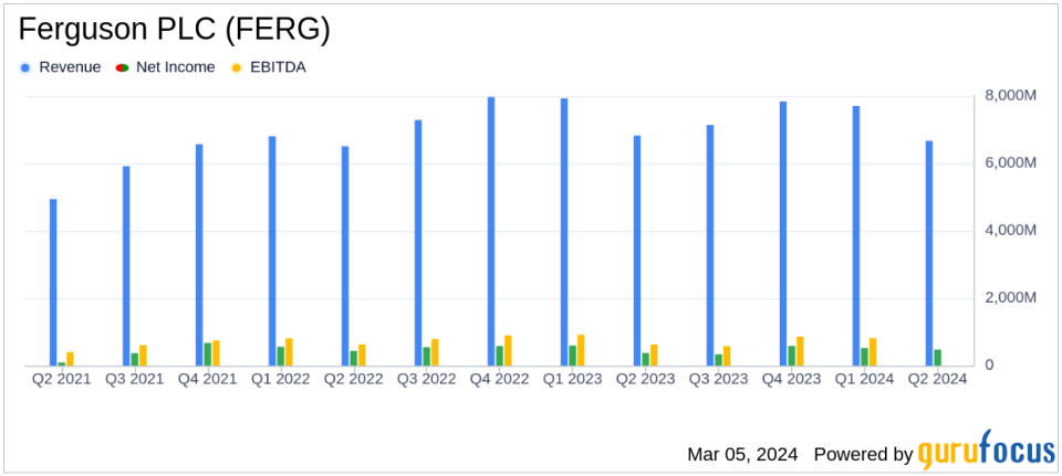 Ferguson PLC (FERG) Reports Q2 Earnings Amid Market Challenges