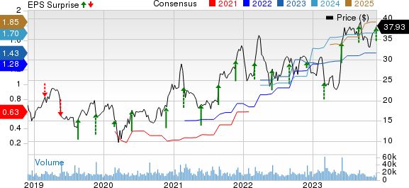 Pure Storage, Inc. Price, Consensus and EPS Surprise