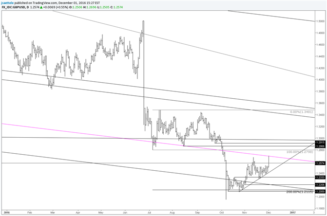 GBP/USD Uptrend Runs into a Long Term Parallel