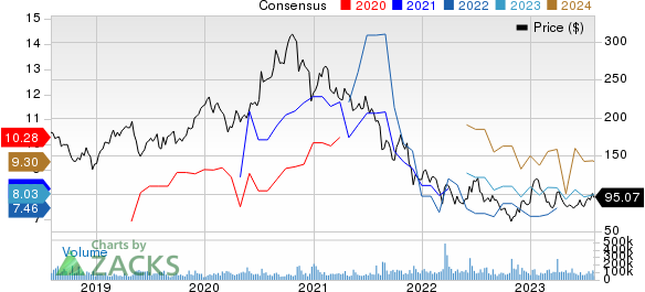 Alibaba Group Holding Limited Price and Consensus