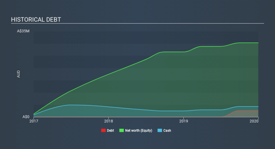 ASX:ABR Historical Debt March 27th 2020