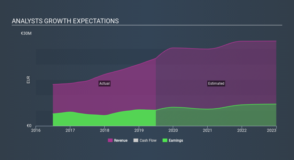 BIT:PITE Past and Future Earnings March 26th 2020