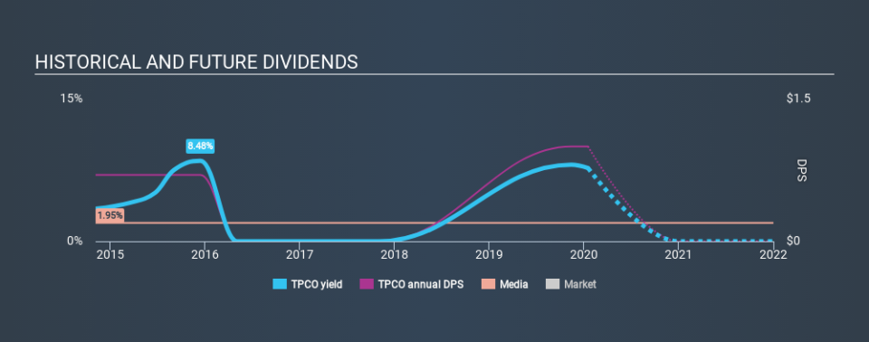 NasdaqGM:TPCO Historical Dividend Yield, January 17th 2020