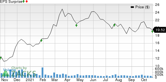 American Airlines Group Inc. Price and EPS Surprise