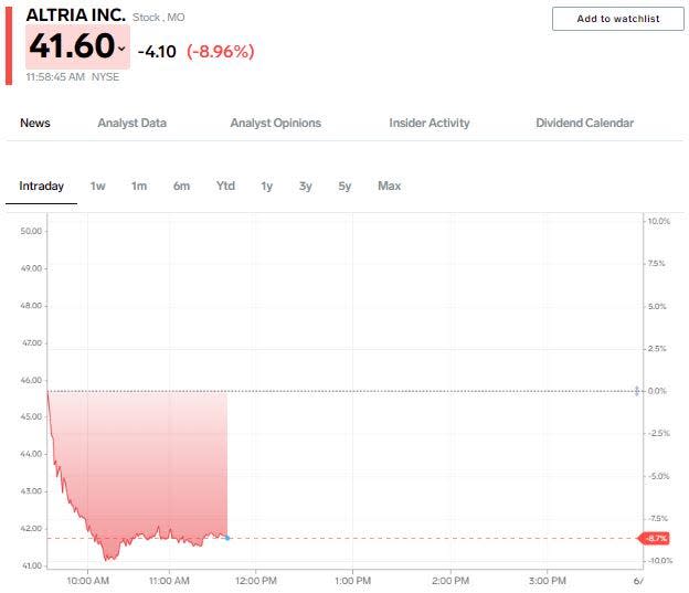 Altria stock price