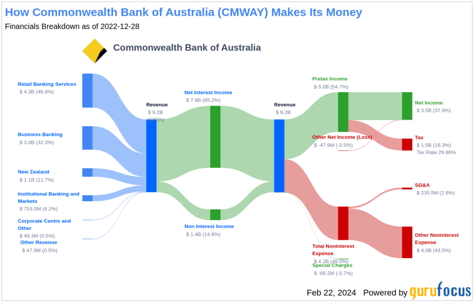 Commonwealth Bank of Australia's Dividend Analysis