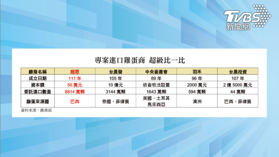 超思公司與台農發、台農投資等進口雞蛋比較。（圖／國民黨團提供）