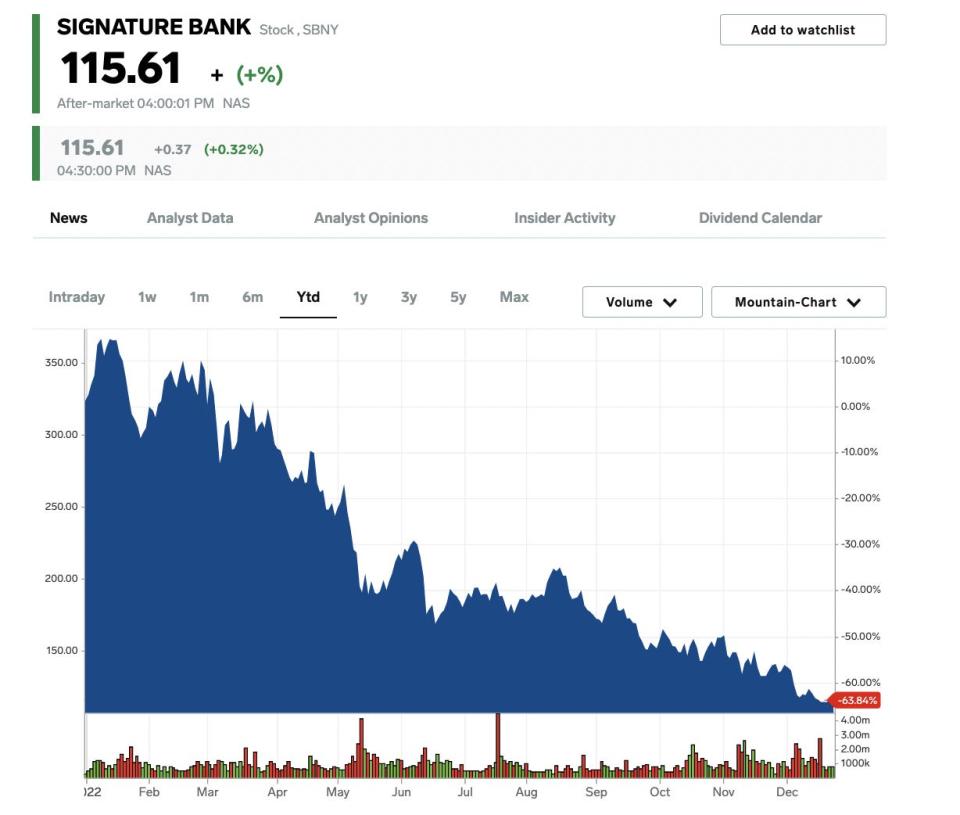 2022 stock chart of Signature Bank's share-price performance.