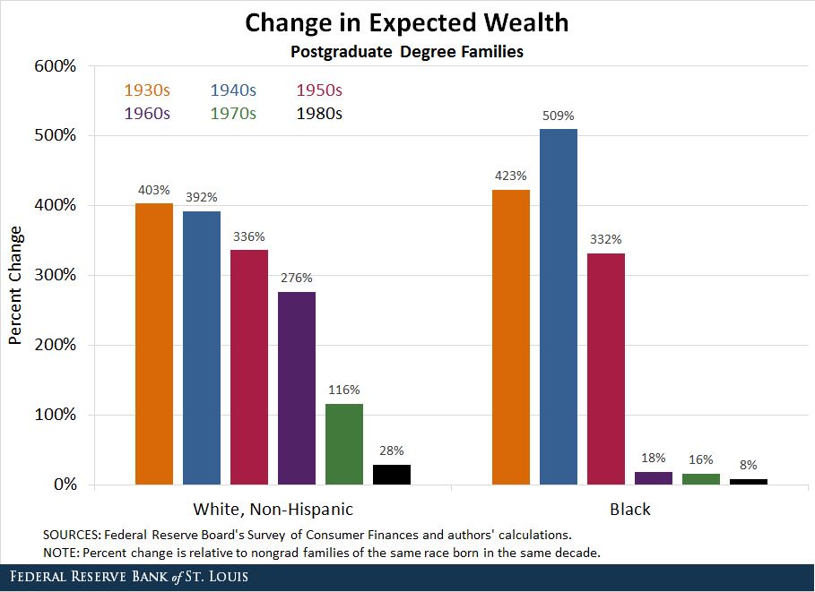 The wealth advantages afforded postgraduate families, white and black, are shown in the figure above. (Graphic: St. Louis Fed)