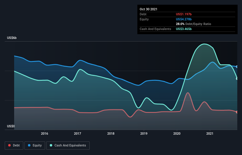 debt-equity-history-analysis