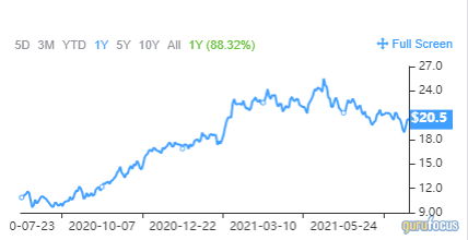 A Trio of Low Price-to-Median-Price-Sales Stocks