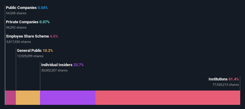 ownership-breakdown