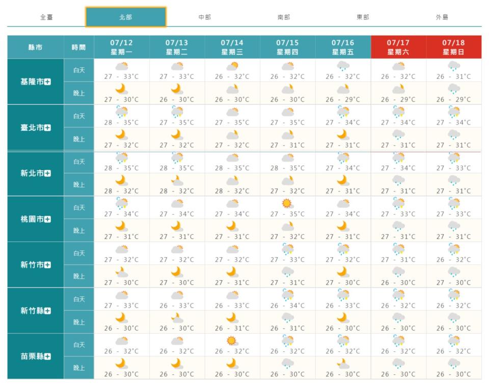 北部1周天氣概況。（圖／翻攝自中央氣象局）