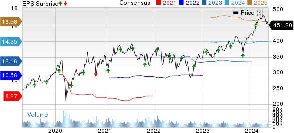 Mastercard Incorporated Price, Consensus and EPS Surprise