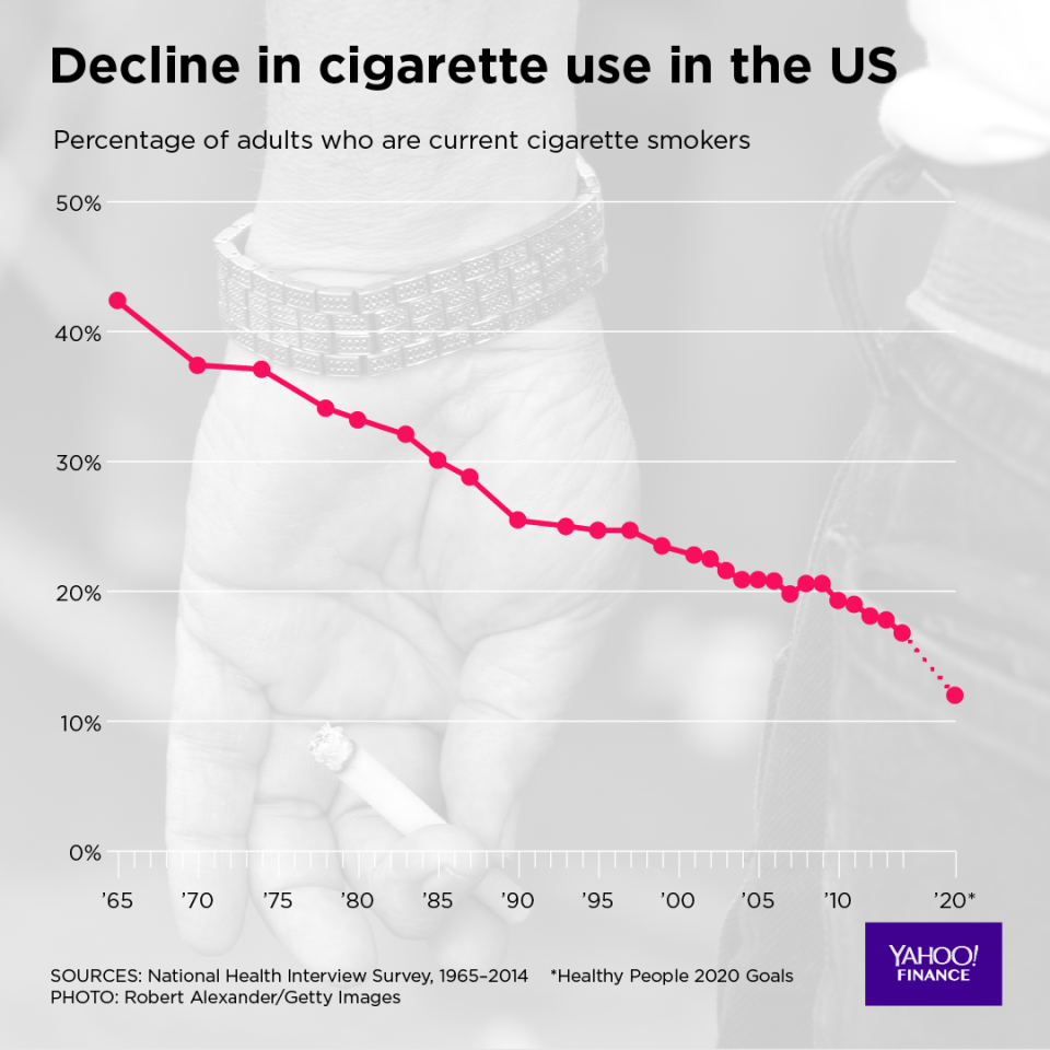 Smoking in America continues to decline. Phillip Morris’ CEO tells Yahoo Finance how he is trying to transform the tobacco maker.