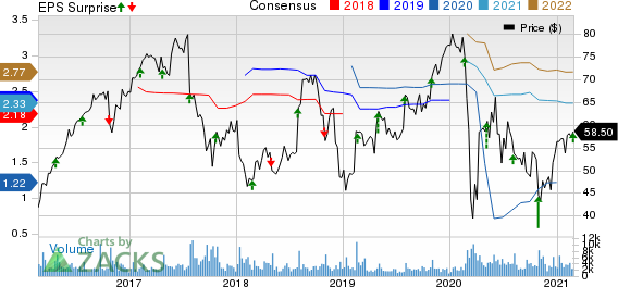 NuVasive, Inc. Price, Consensus and EPS Surprise