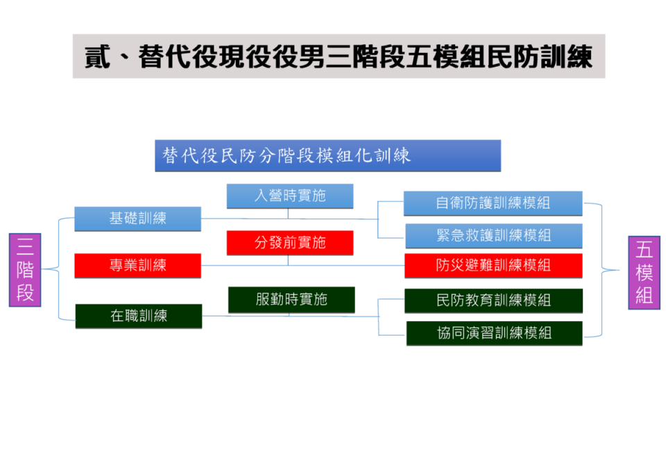 替代役現役役男三階段五模組民防訓練。   圖：內政部提供