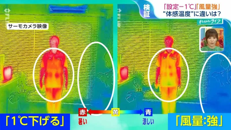 ▲日本節目《ひるおび》製作冷氣使用知識單元，發現大風量比調低溫度更能讓人體有涼快的感覺。（圖／翻攝TBS電視台）