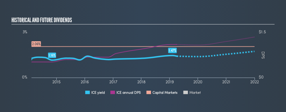 NYSE:ICE Historical Dividend Yield, April 4th 2019