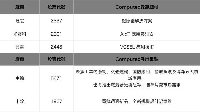 消費性電子Computex受惠股。(鉅亨網整理)