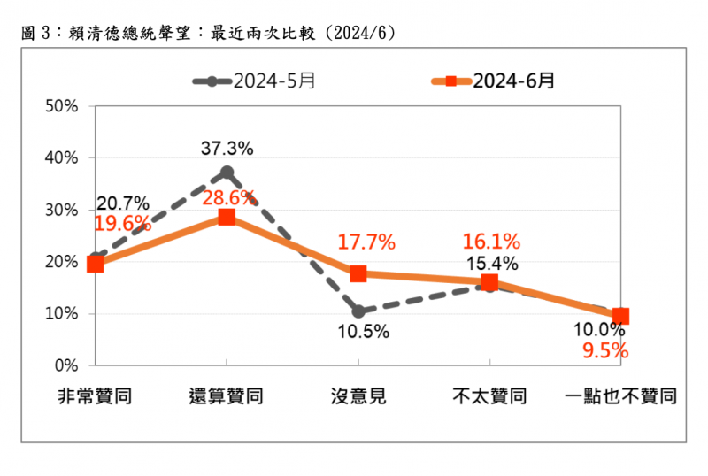 <cite>總統賴清德聲望近兩次的比較。（台灣民意基金會提供）</cite>