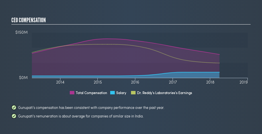 NSEI:DRREDDY CEO Compensation, April 19th 2019