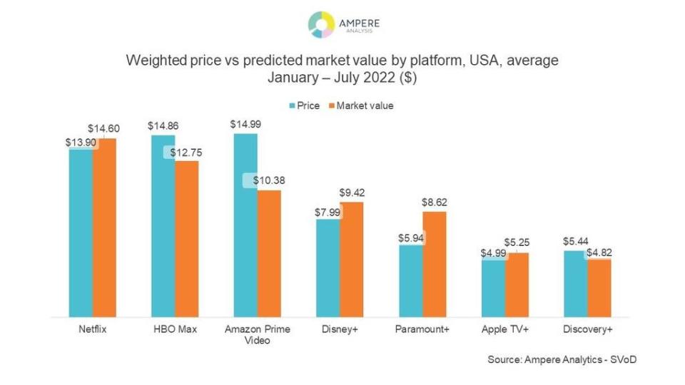 With U.S. Fee Hike, Is Disney+ Without Ads Overpriced?