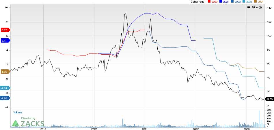 Emergent Biosolutions Inc. Price and Consensus