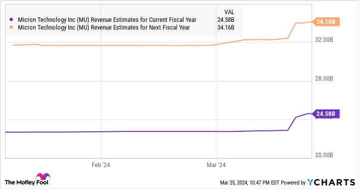 MU Revenue Estimates for Current Fiscal Year Chart