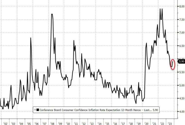 10月消費者對未來12個月通膨預期大幅成長。(圖：ZeroHedge)