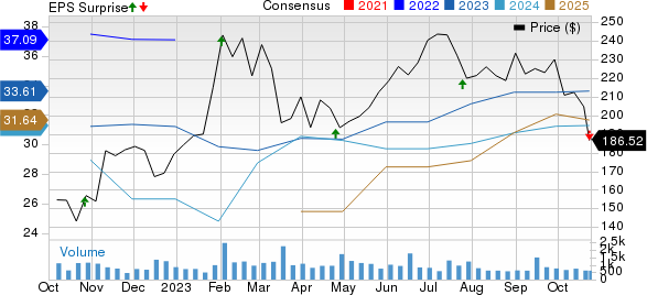 Asbury Automotive Group, Inc. Price, Consensus and EPS Surprise