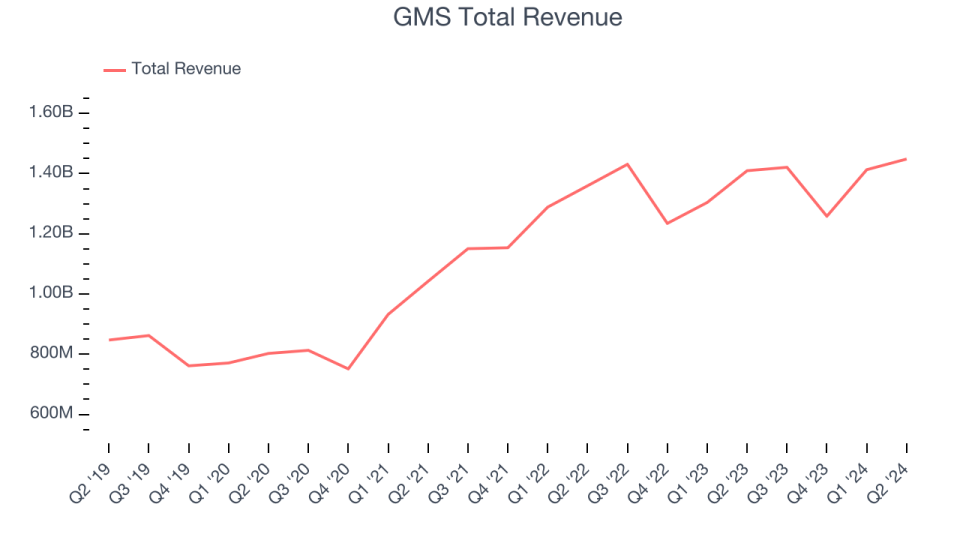 GMS Total Revenue