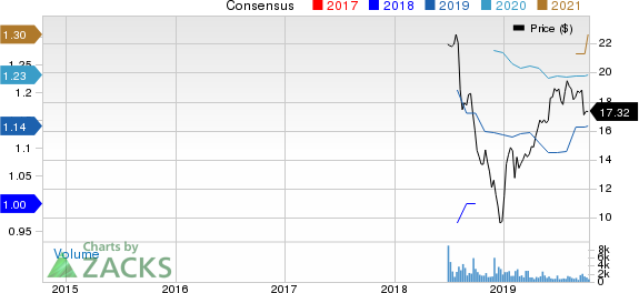 BrightView Holdings, Inc. Price and Consensus