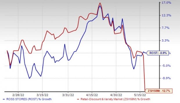 Ross Stores (ROST) Stock Plunges as Discount Retailer Cuts Profit