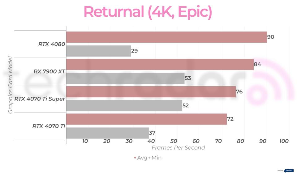 4K gaming benchmarks for the RTX 4070 Ti Super